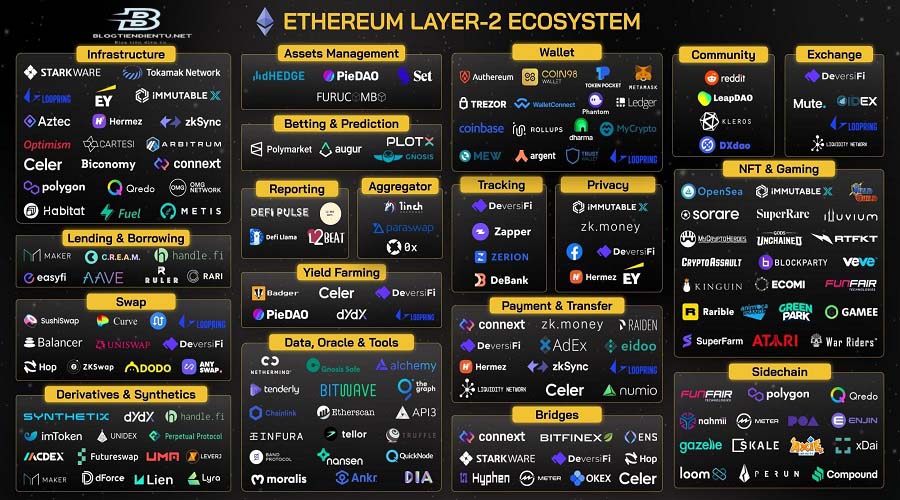 Ecosystem - Hệ sinh thái của Blockchain