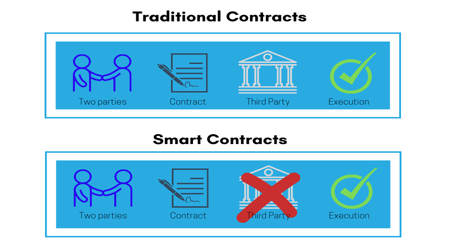 Smart Contract hoạt động như thế nào